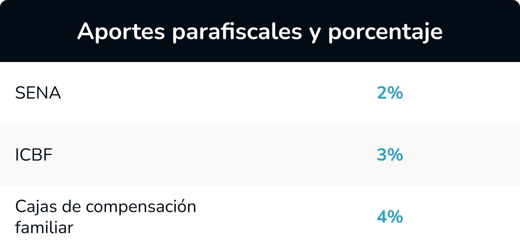 Porcentaje de loa aportes parafiscales en Colombia