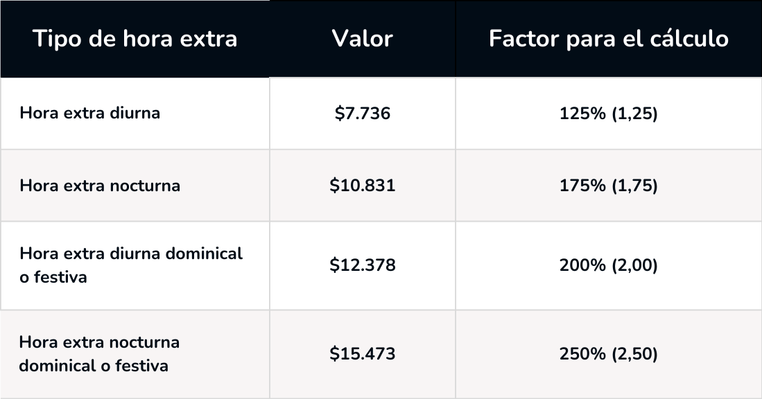 Valor de las horas extras con el salario mínimo 2025 y jornada de 230 horas mes