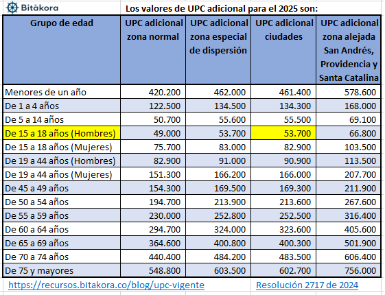 Tabla UPC adicional 2025