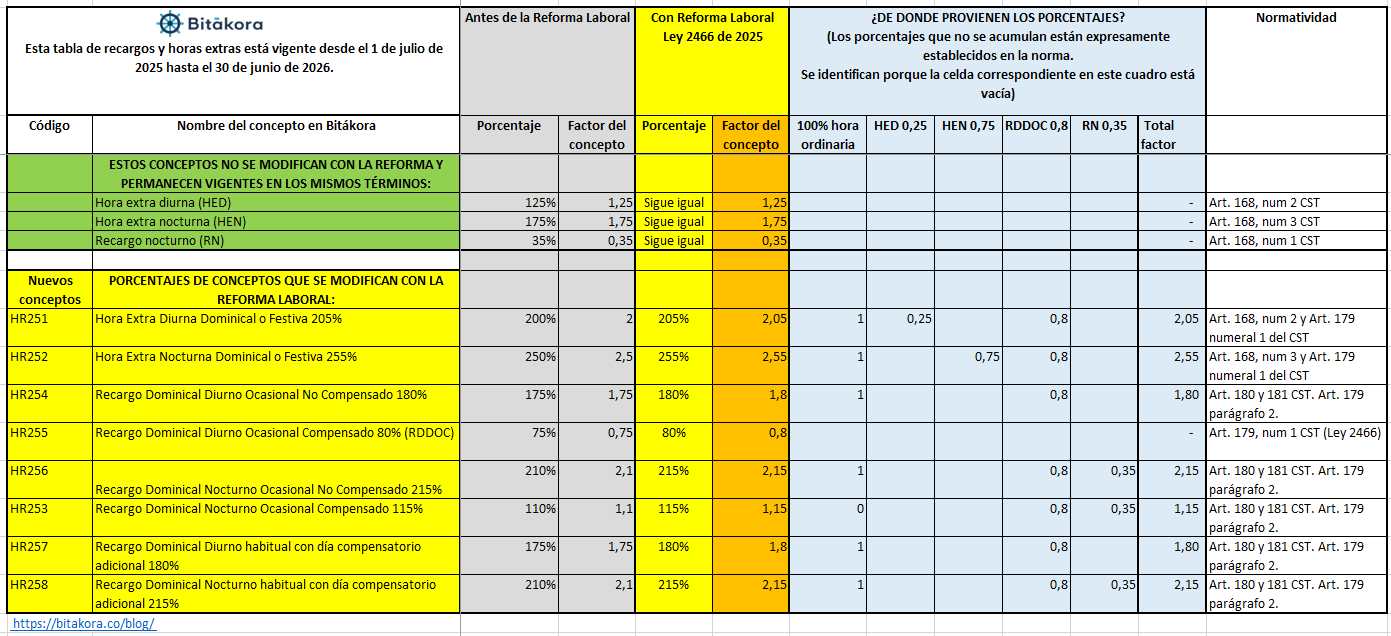 Tabla de recargos y horas extras según la Ley 2466 de 2025