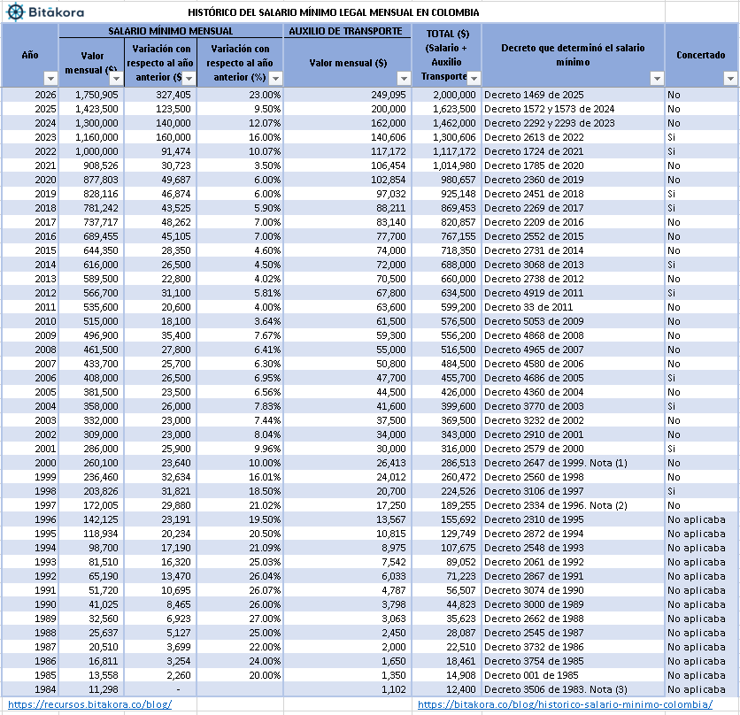 Histórico del salario mínimo en Colombia