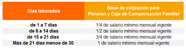 Cotizante 51 - Trabajadores de tiempo parcial PILA