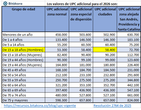 Tabla UPC adicional 2026