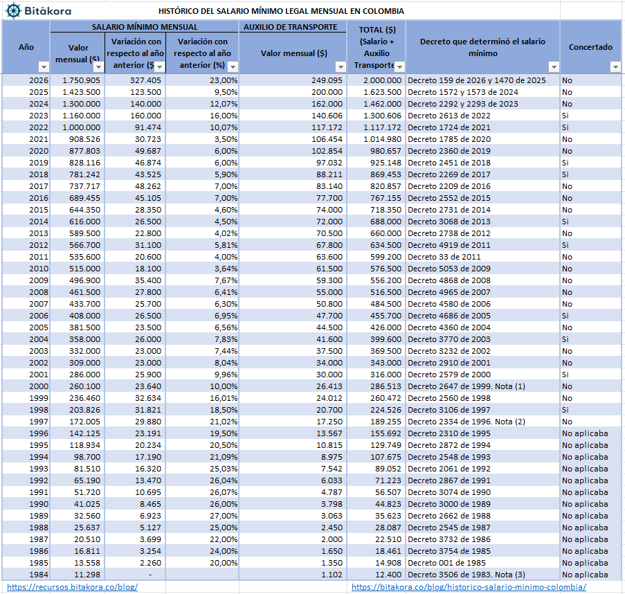 Tabla histórica del salario mínimo en Colombia desde 1984 hasta 2026 con valores anuales del SMMLV
