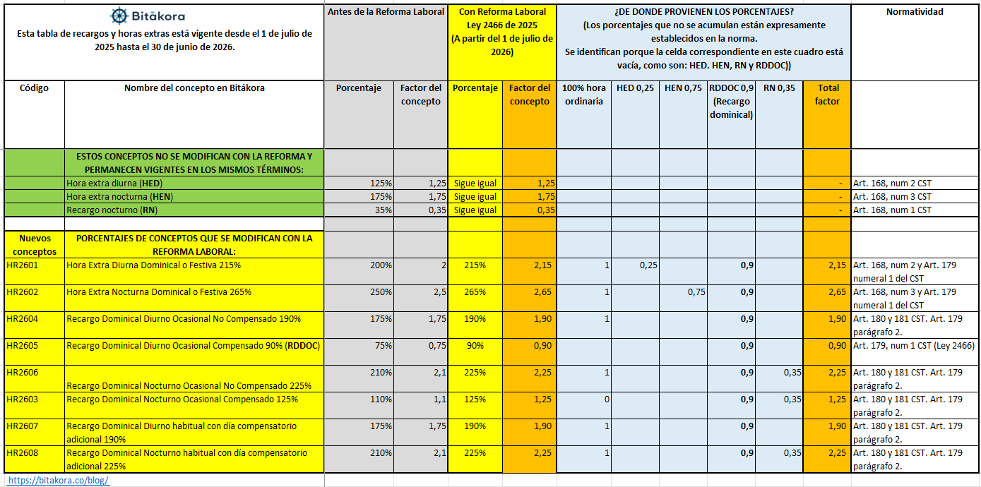 Tabla de horas extras en Colombia julio de 2026
