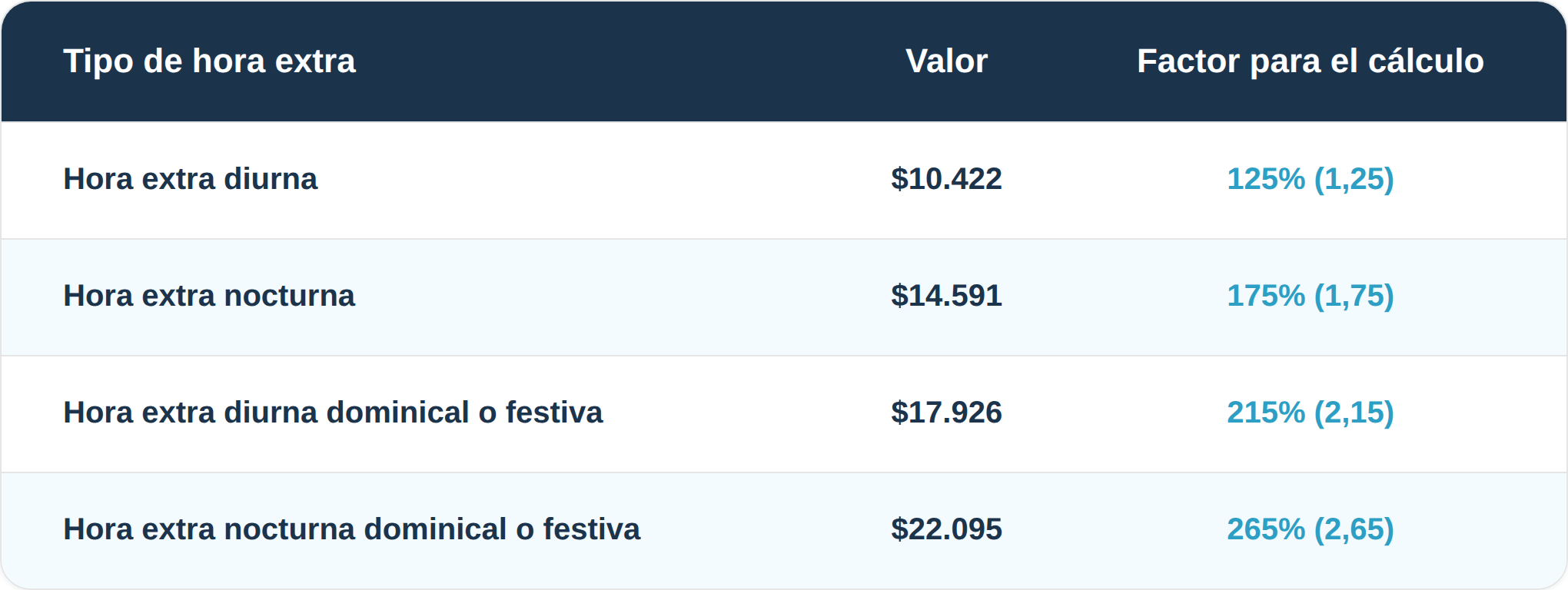 Tabla de horas extras con el salario mínimo 2026 (Desde el 15 de julio de 2026)
